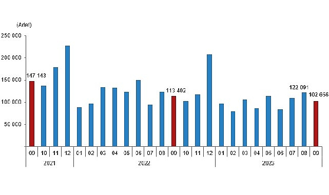 Türkiye genelinde Eylül ayında 102 bin 656 konut satıldı- Güncel