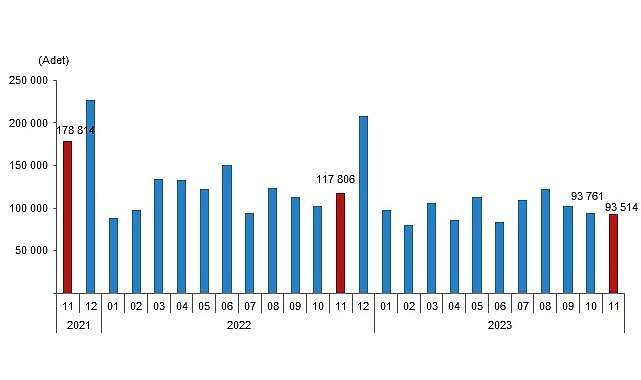 Türkiye genelinde Kasım ayında 93 bin 514 konut satıldı    – Güncel